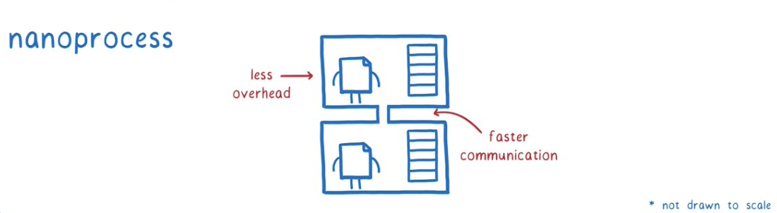 WebAssembly Nanoprocess 架构模式 （图片来自 Lin Clark）
