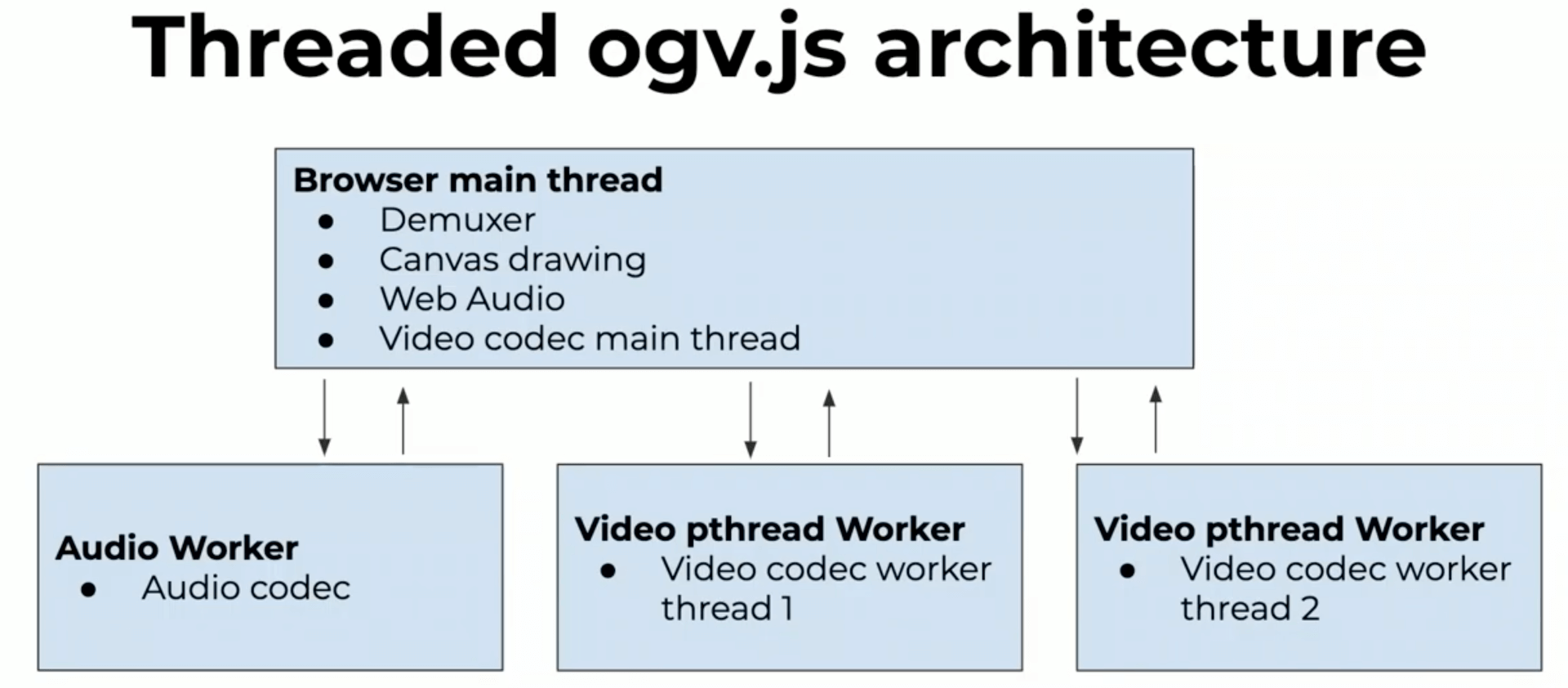 ogv.js 设计架构
