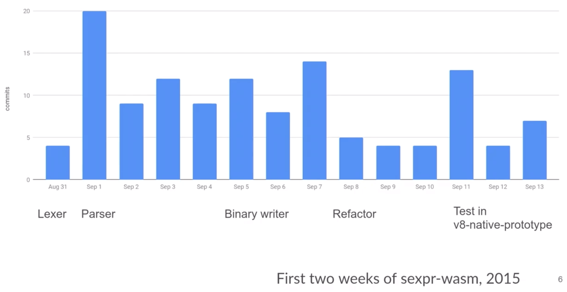 sexpr-wasm 初期开发进度