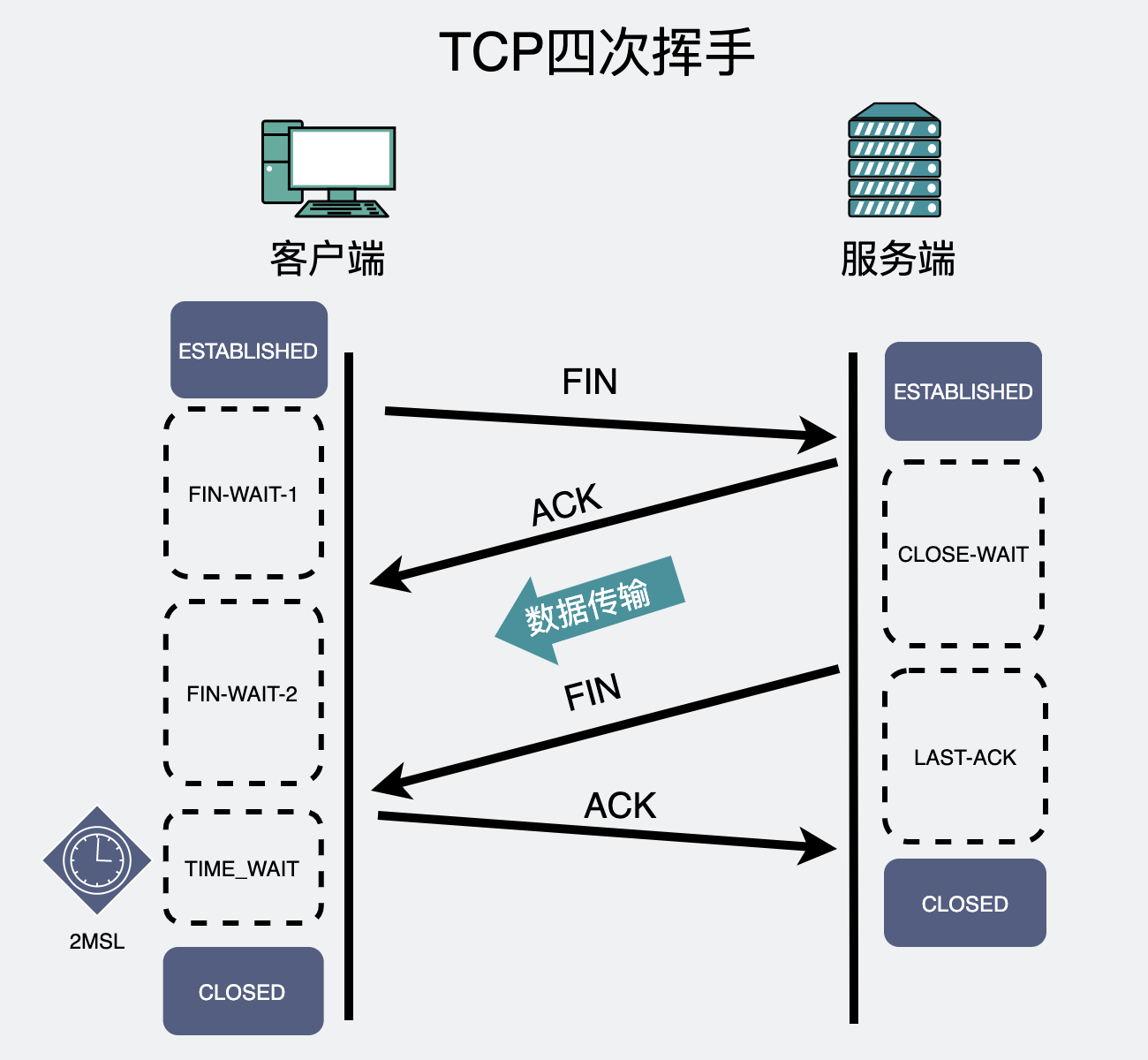 TCP 断开的四次挥手