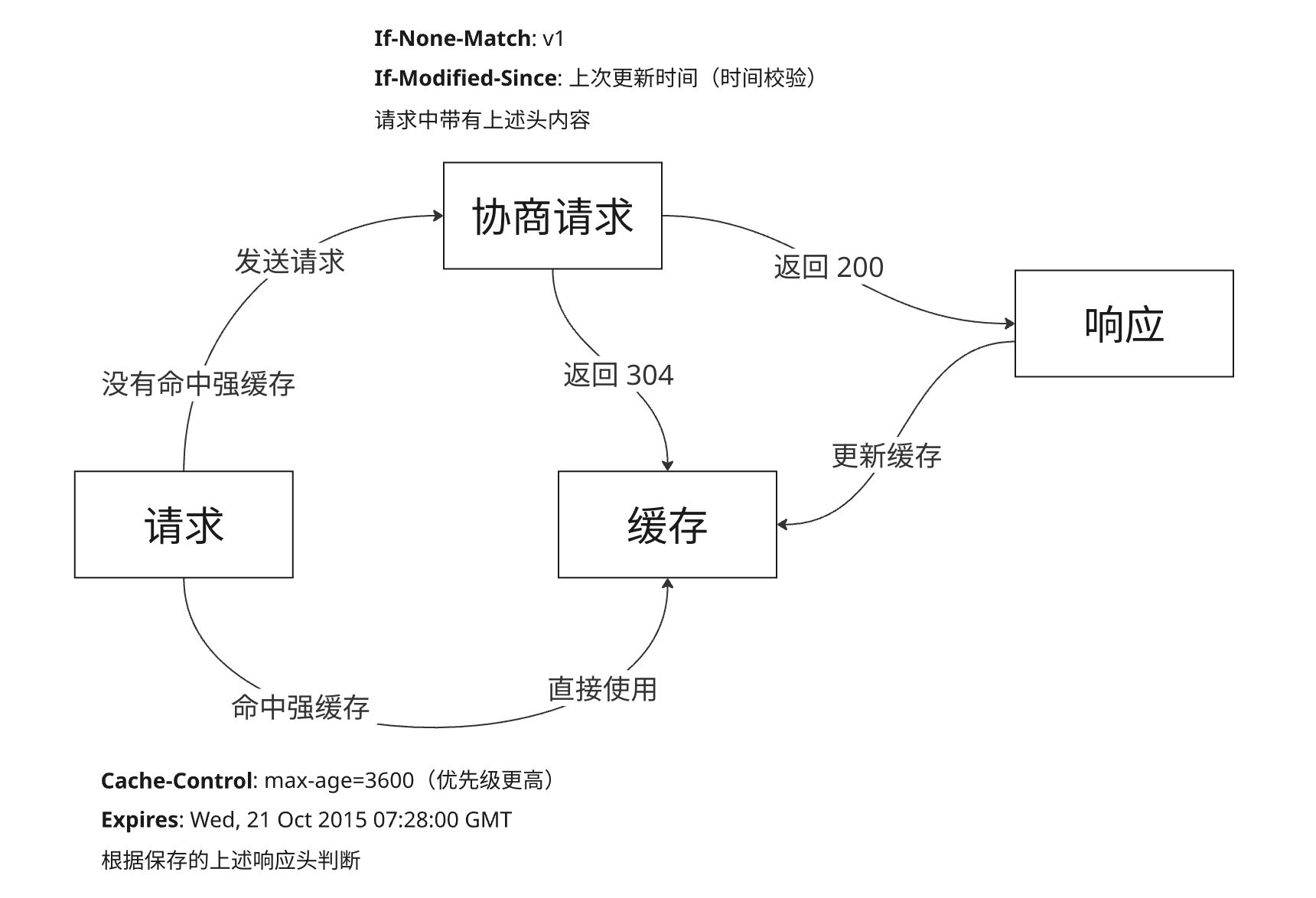 HTTP 协商缓存