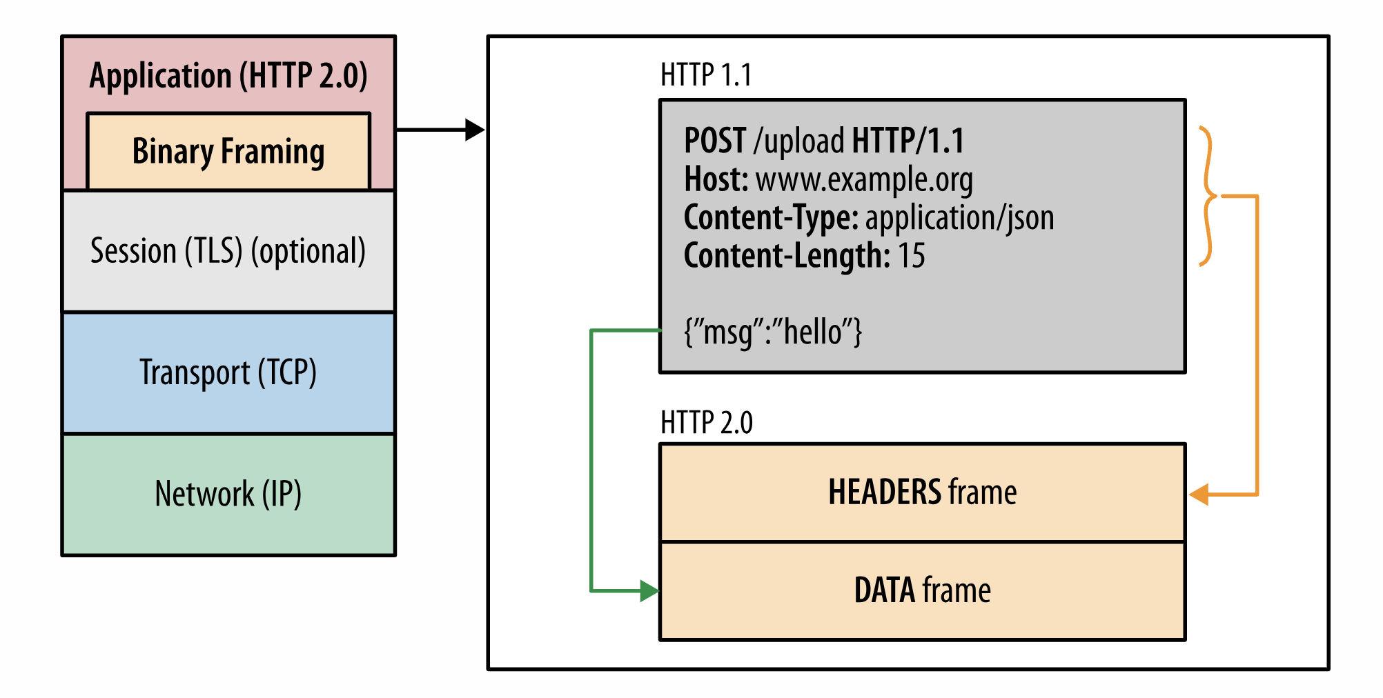 HTTP/2 二进制分帧层