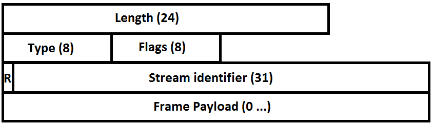 HTTP/2 帧结构
