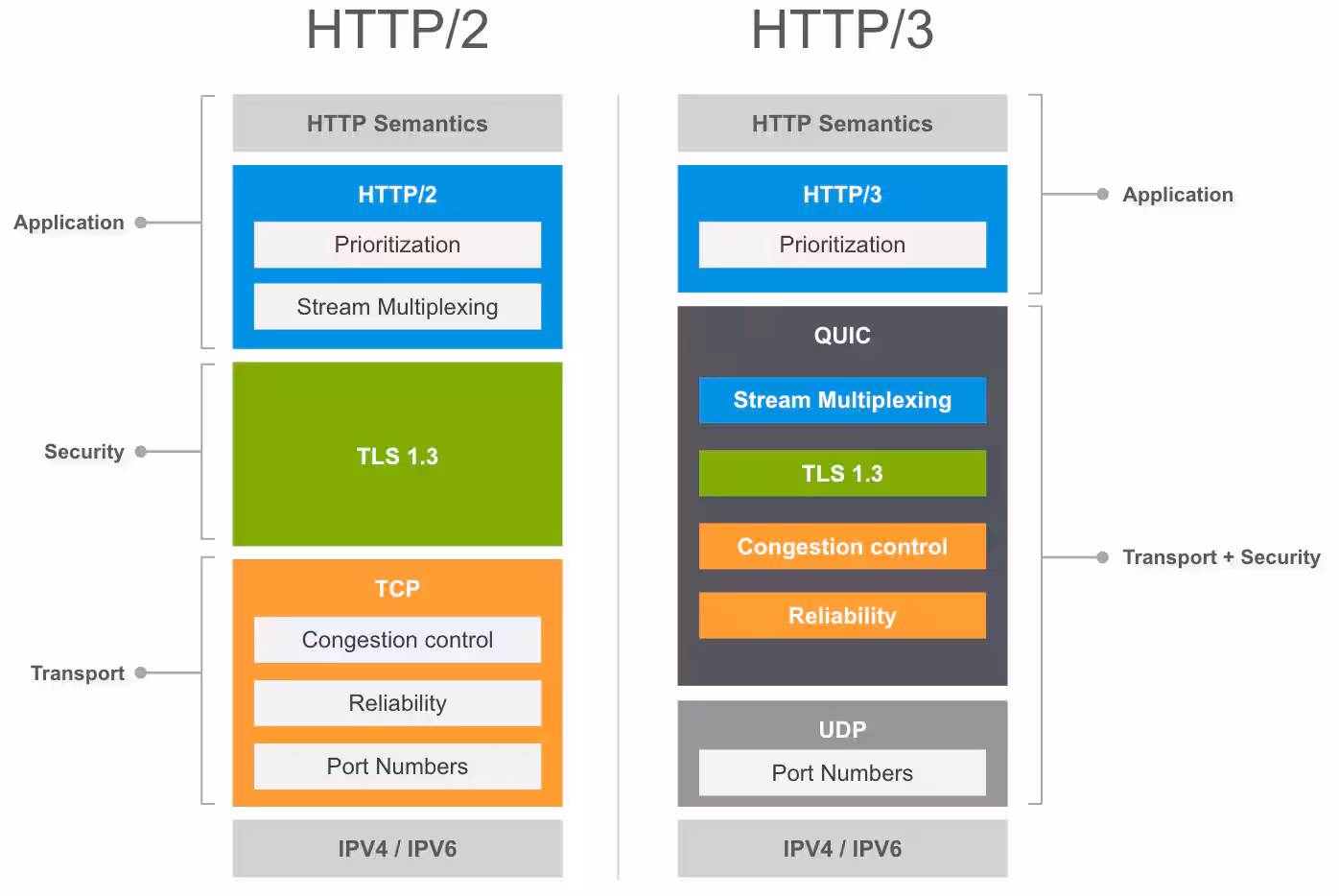 HTTP/3 协议栈
