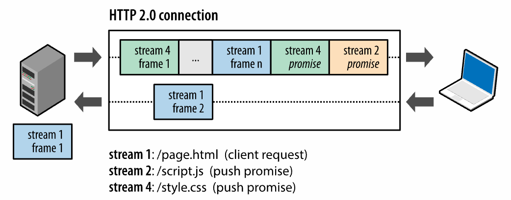 HTTP/2 服务器推送