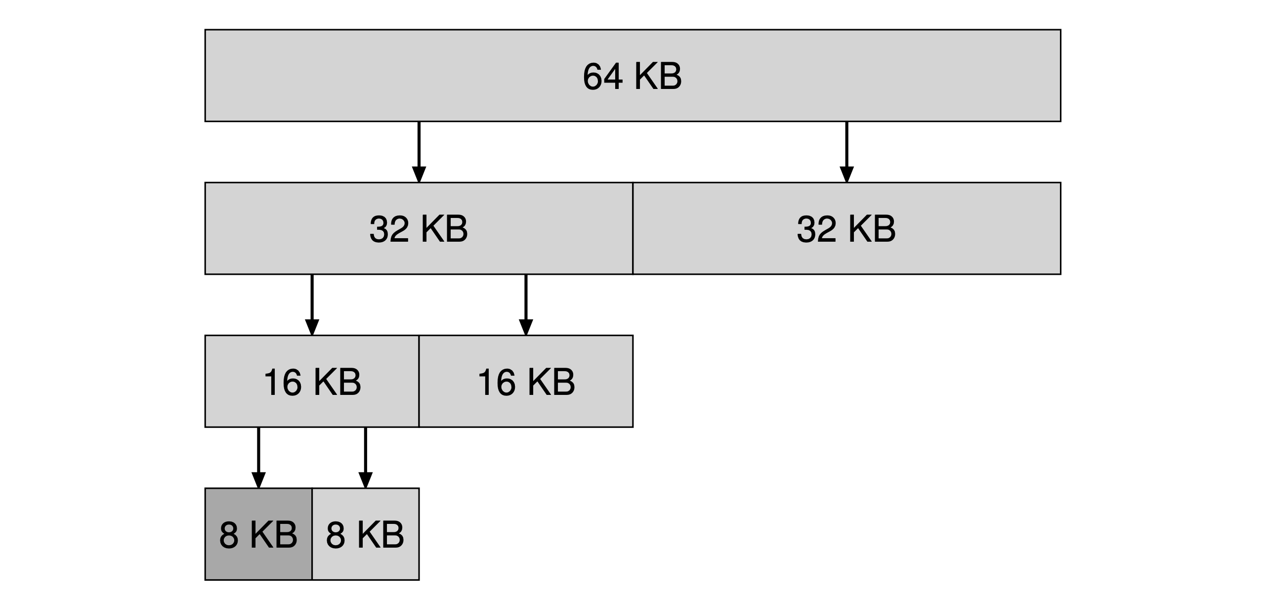 Searching for a 7KB block with buddy allocation