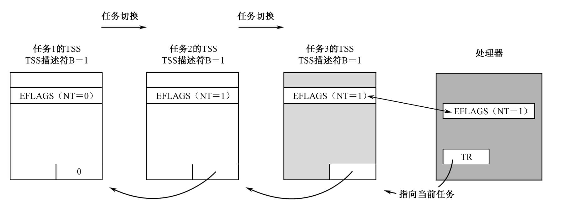 任务嵌套（基于“中断”或“远过程调用指令”）