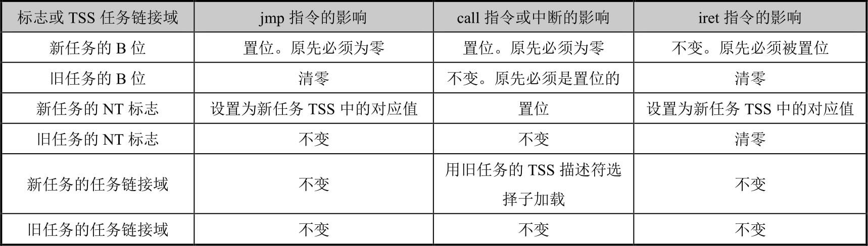 不同任务切换方法对 B 位、NT 位和任务链接域的影响