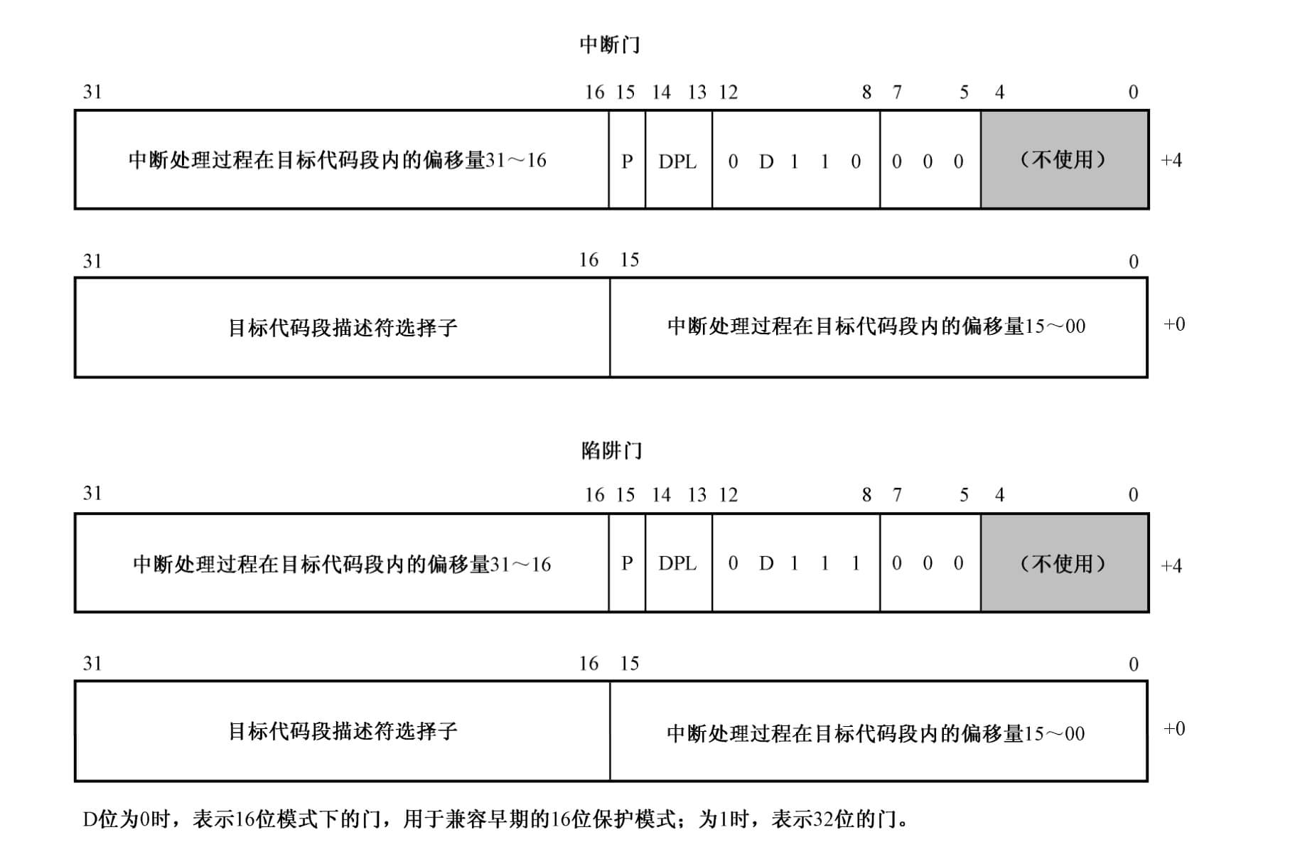 中断门、陷阱门描述符结构