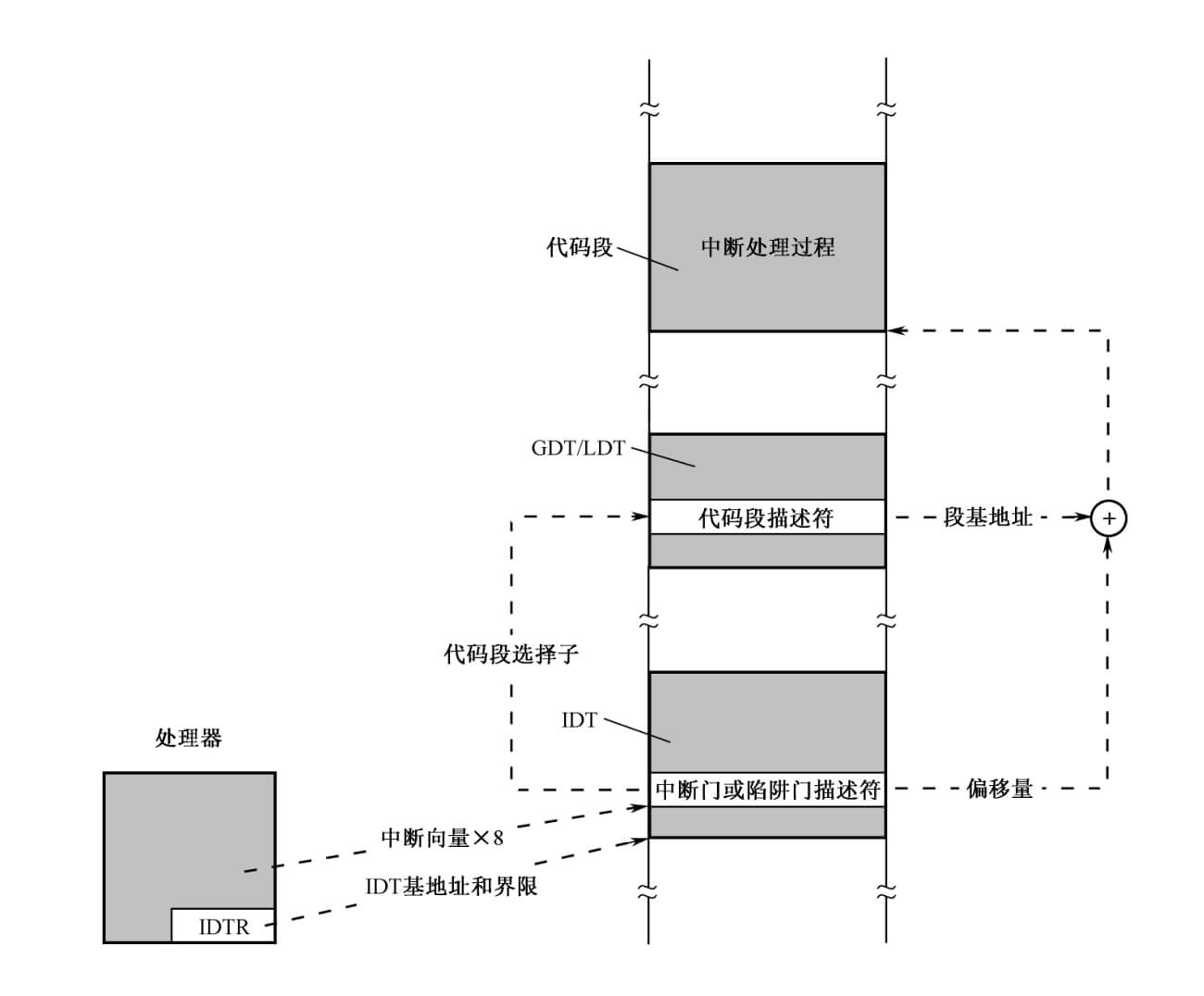 保护模式下的中断处理过程（中断门、陷阱门）