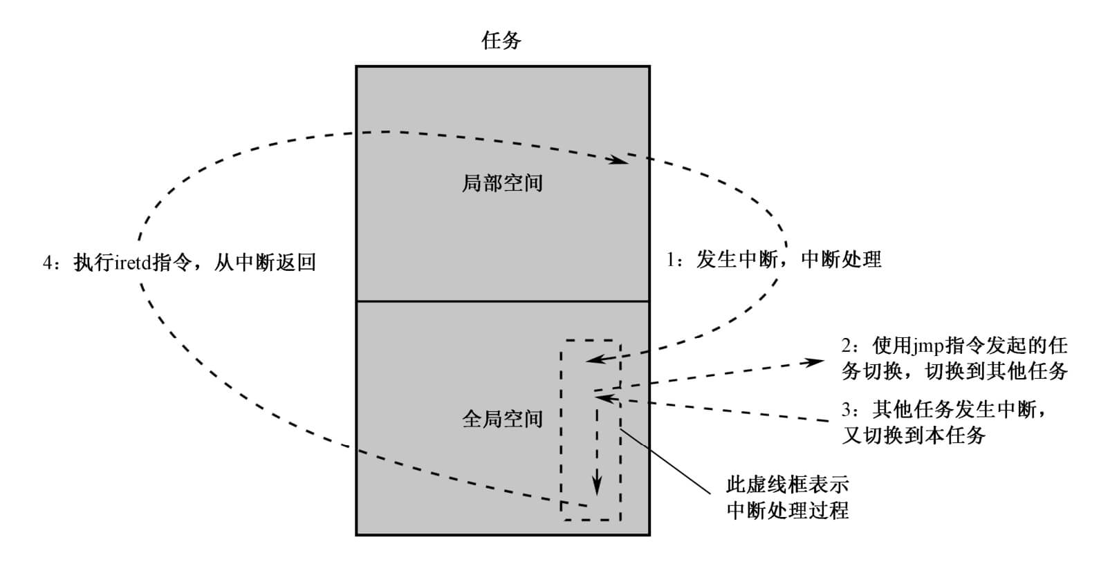 利用硬件中断实施任务切换的全过程