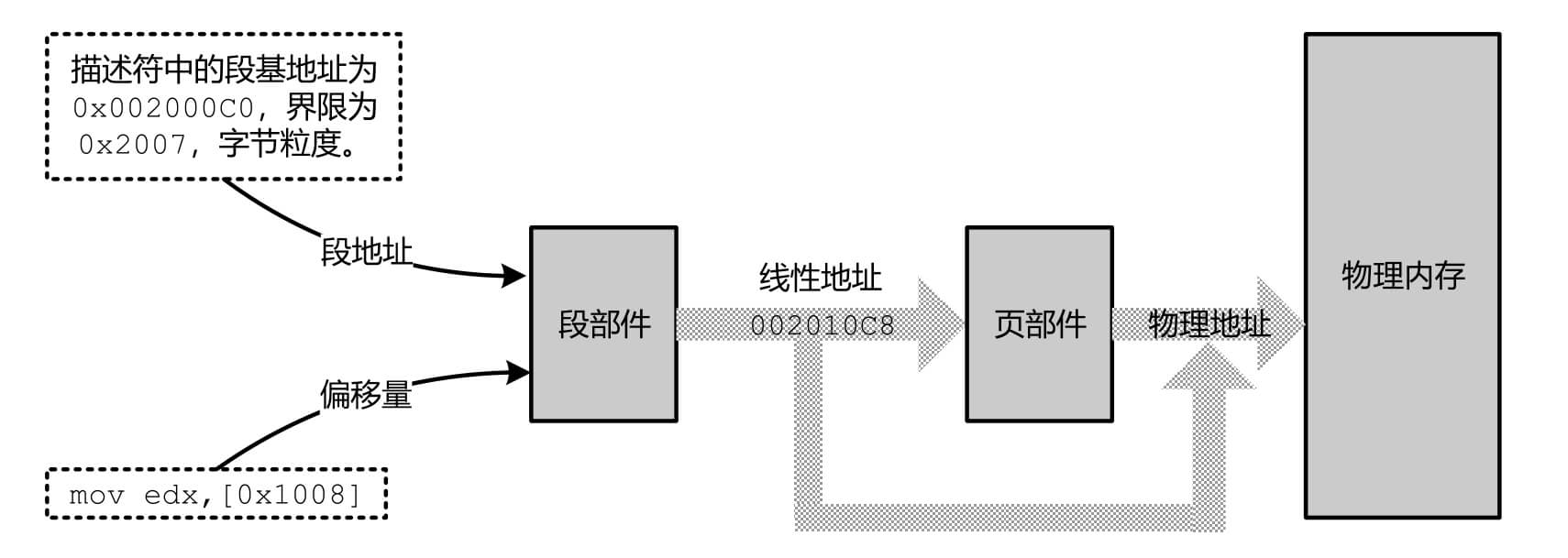 开启分页后，由页部件将线性地址转换为物理地址