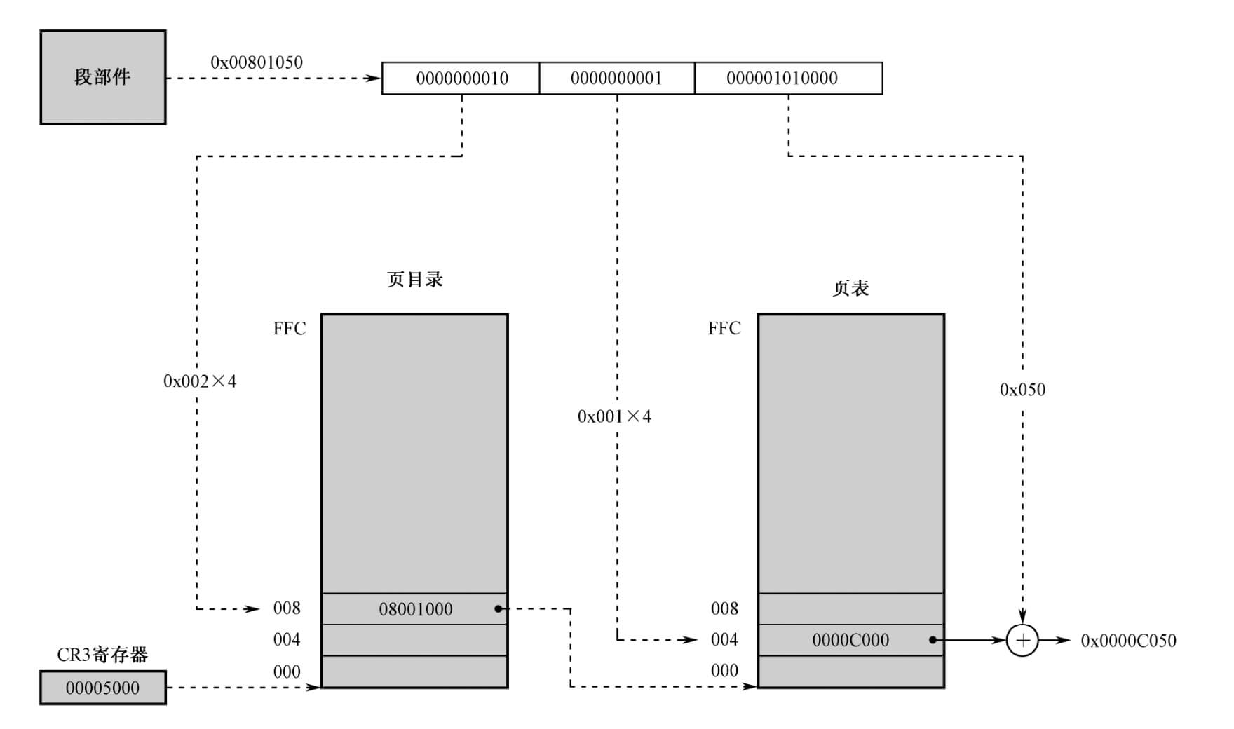 页部件把线性地址转换为物理地址