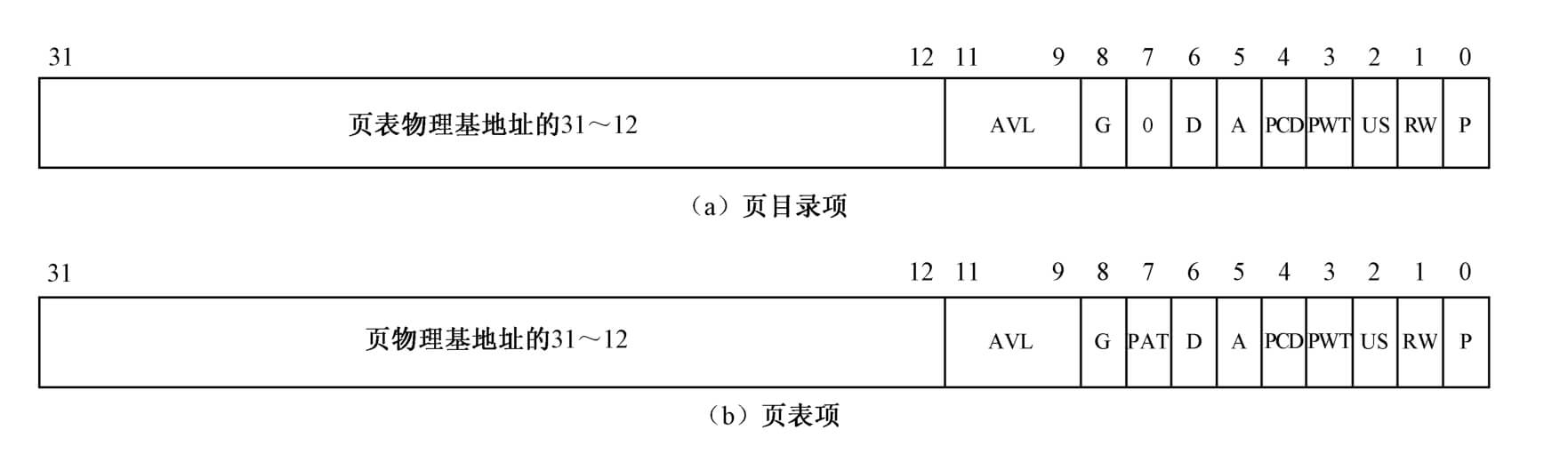 页目录项和页表项的组成