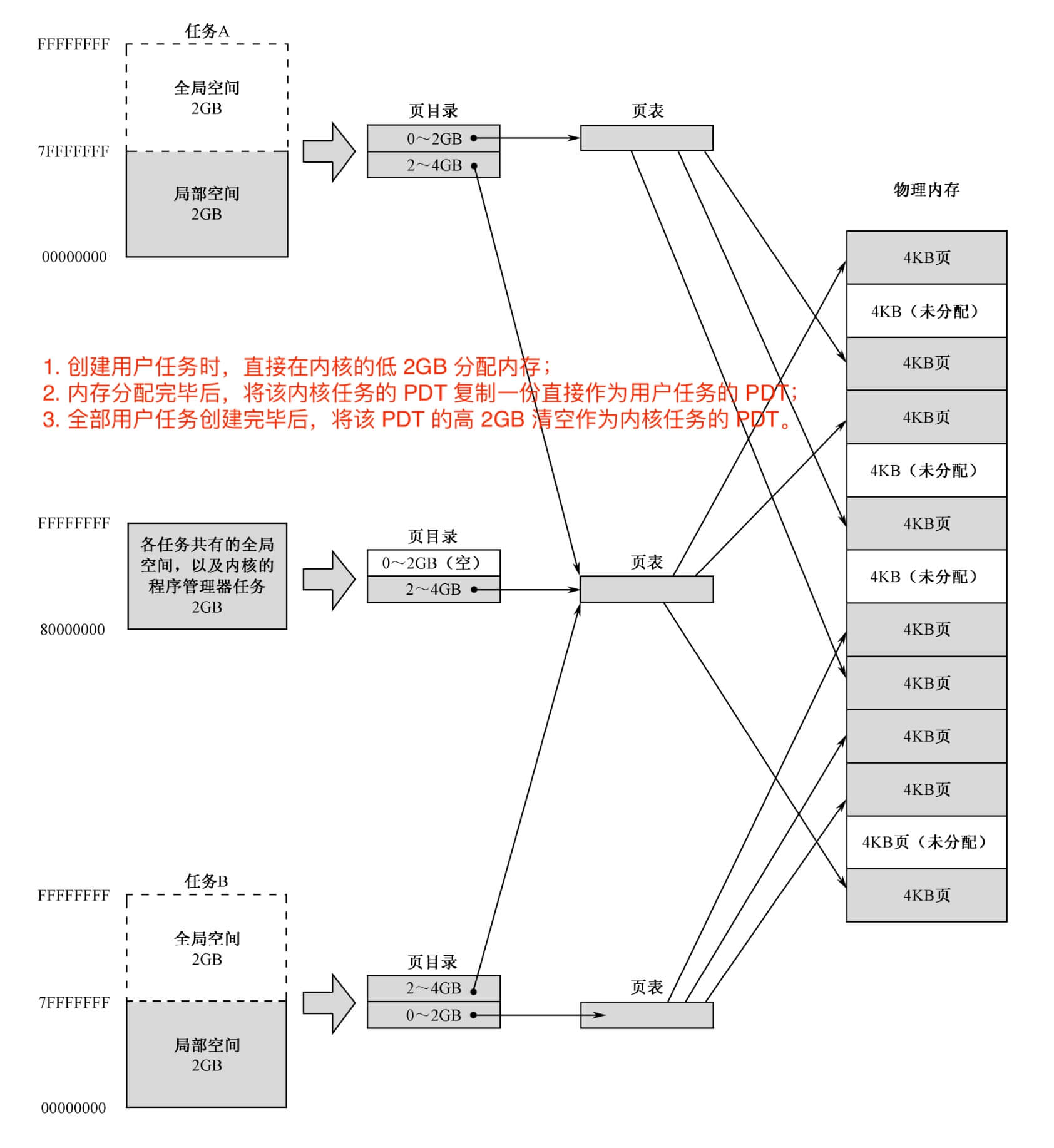 多任务环境下的页目录表和页表映射