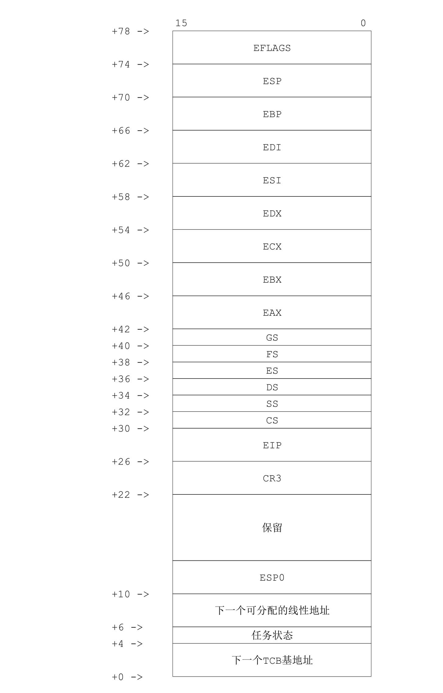 新的 TCB 结构（仅供参考）