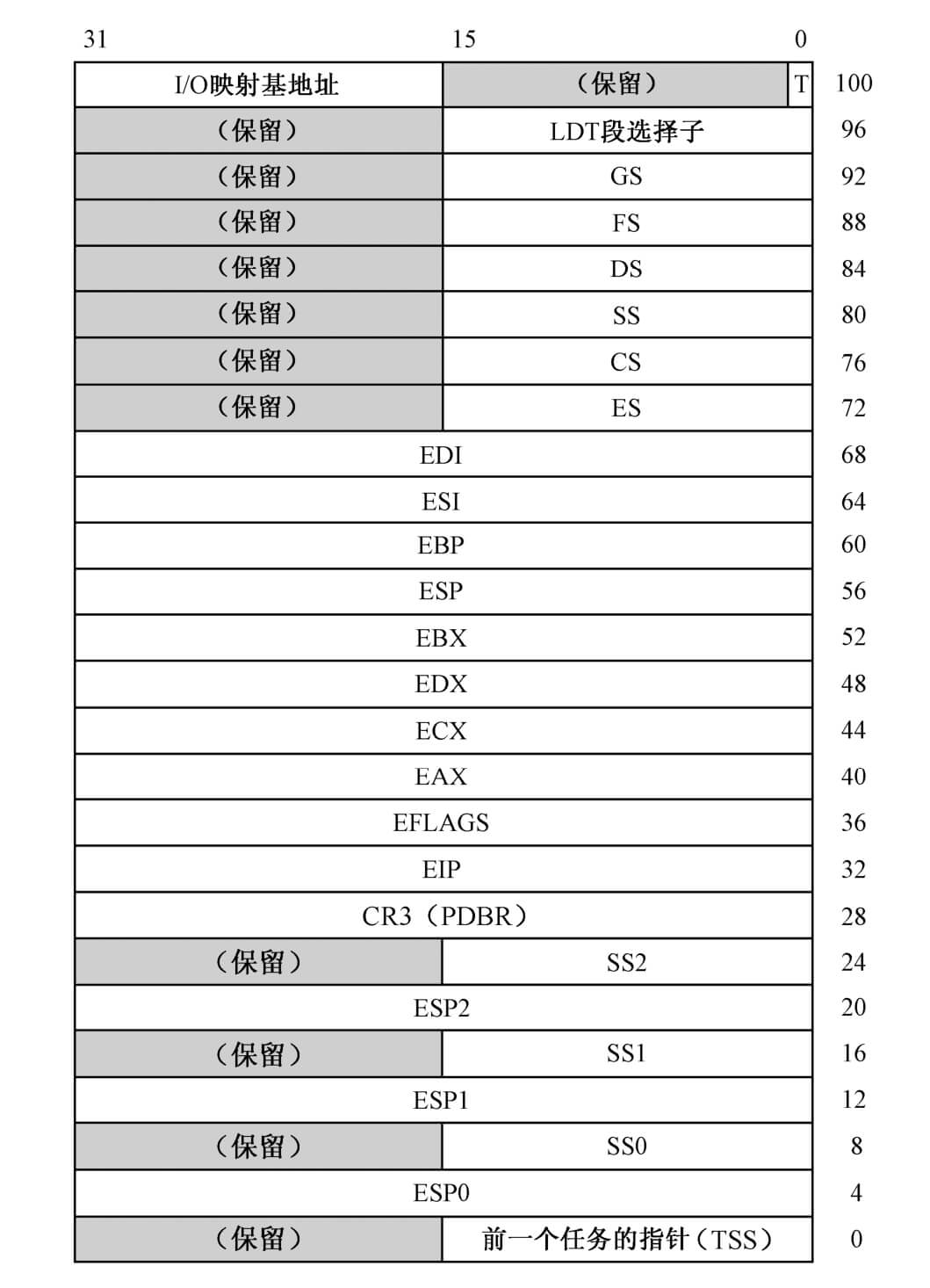 最小 TSS 的基本结构