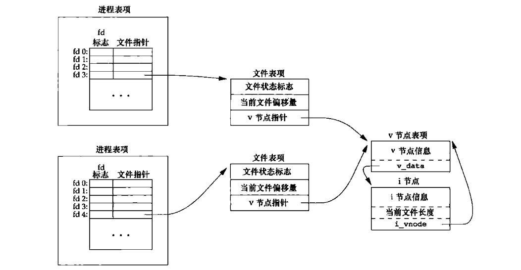 两个独立进程各自打开同一个文件