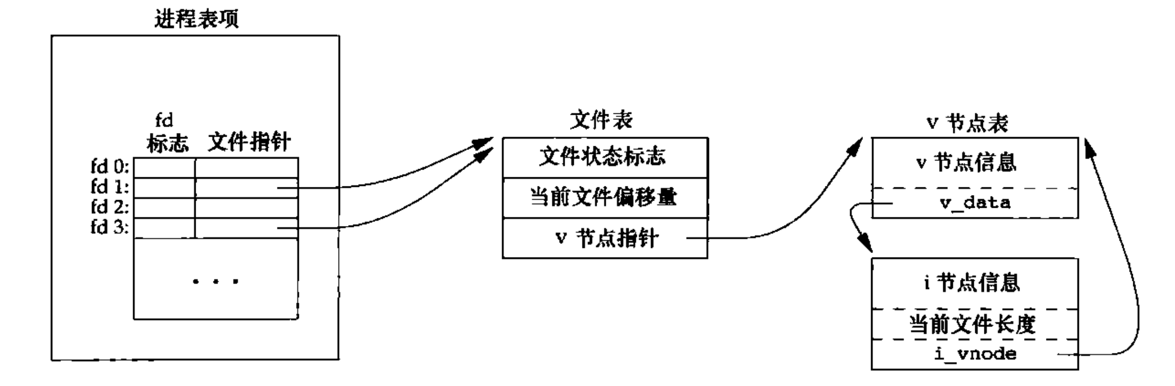 共享 fd 的内核数据结构