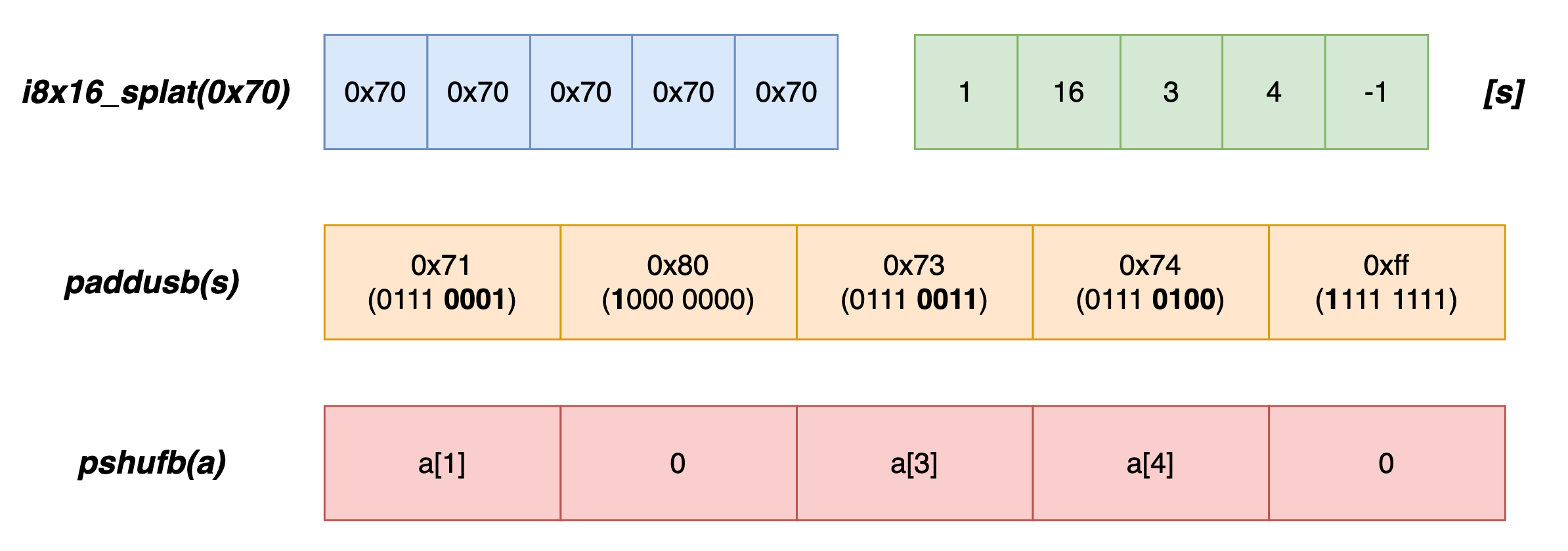 i8x16.swizzle 在 x86-64 下的可能实现流程