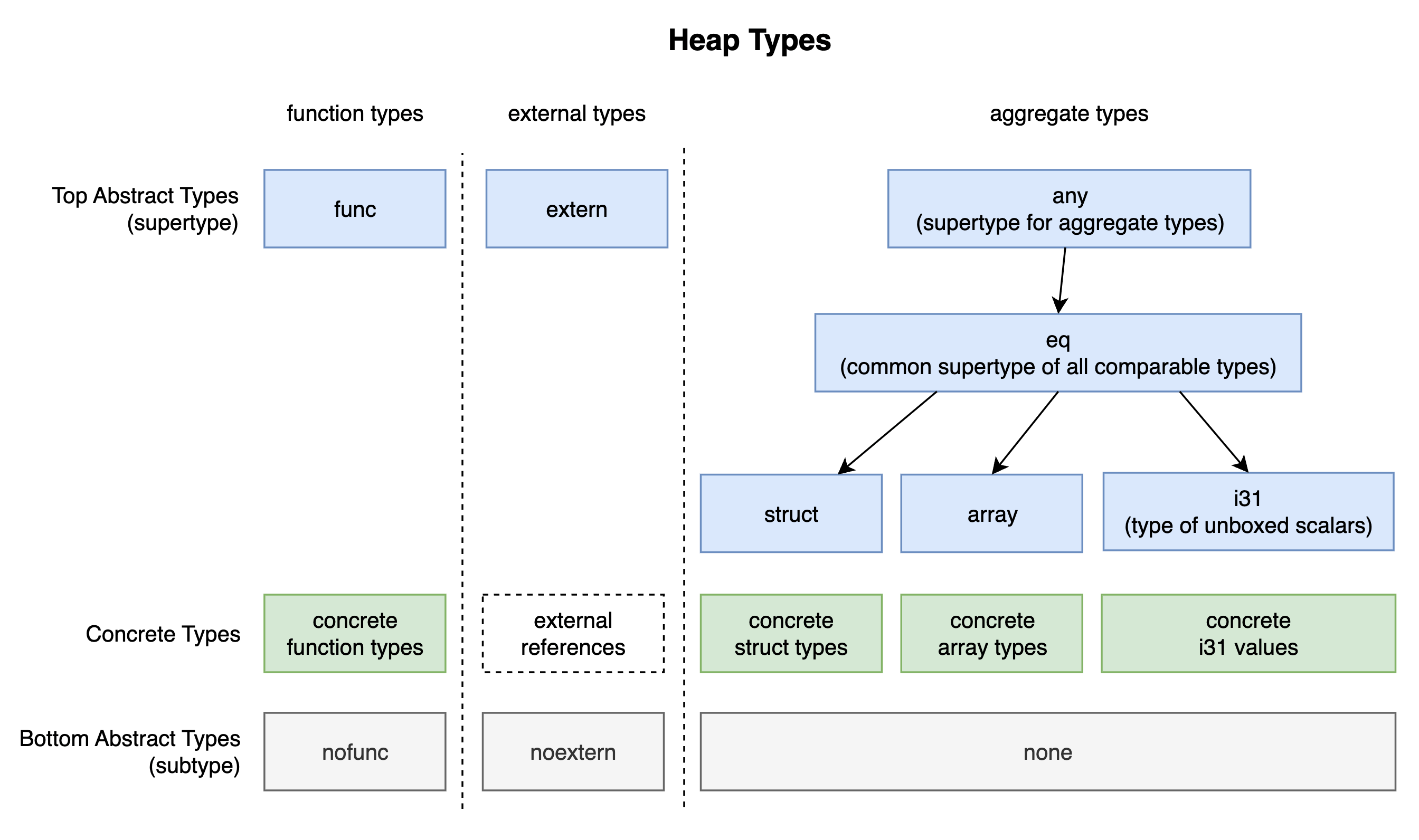 WasmGC - Heap Types 类型体系