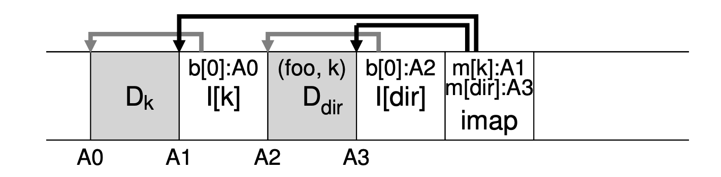 LFS on-disk layout of the file "dir/foo"