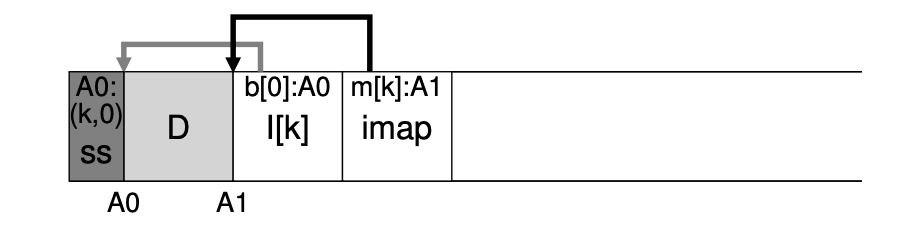 A segment with its segment summary block