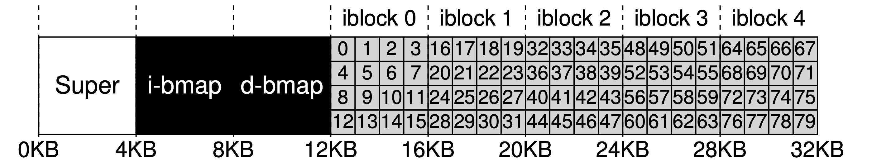 80 inodes with each of 256 bytes here