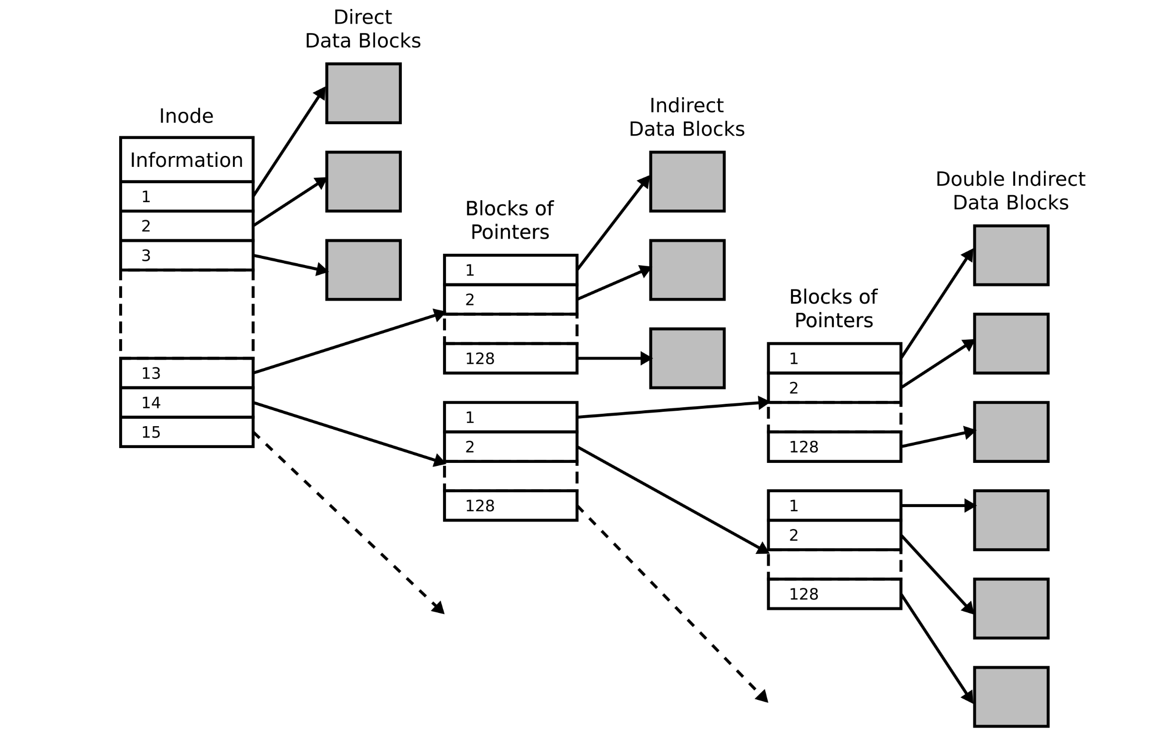 Direct / indirect pointers