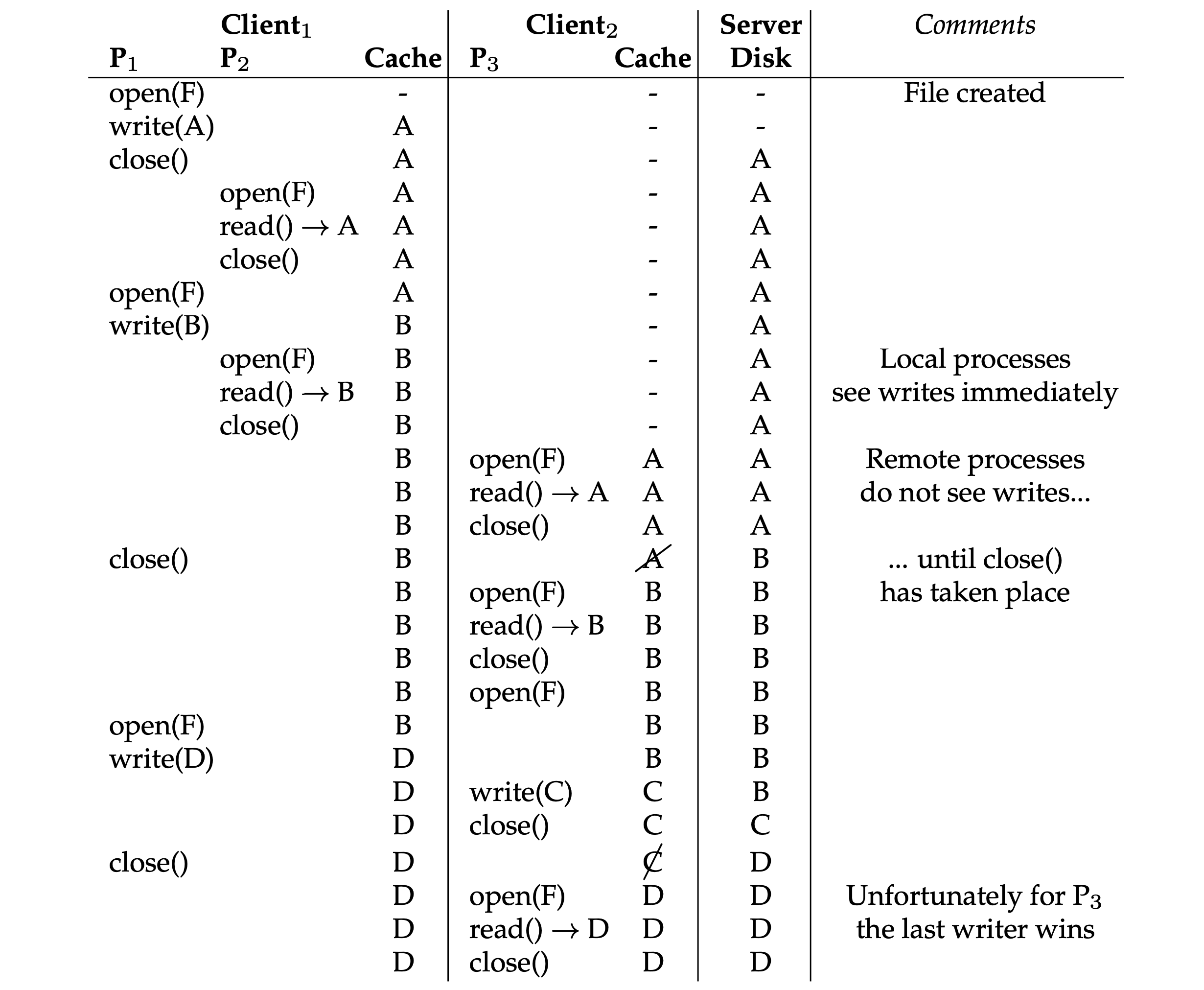 Cache Consistency Timeline