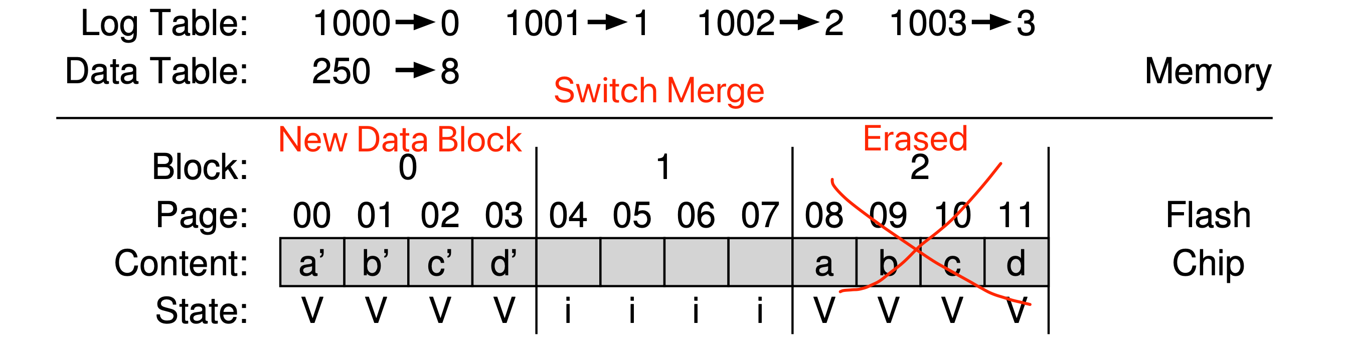 Hybrid Mapping - Switch Merge