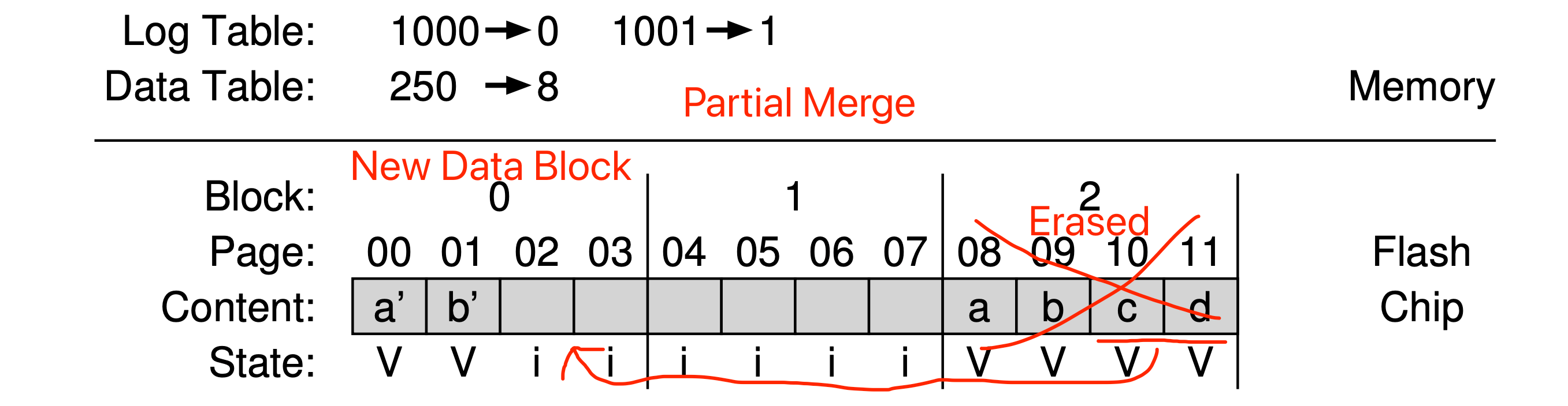 Hybrid Mapping - Partial Merge