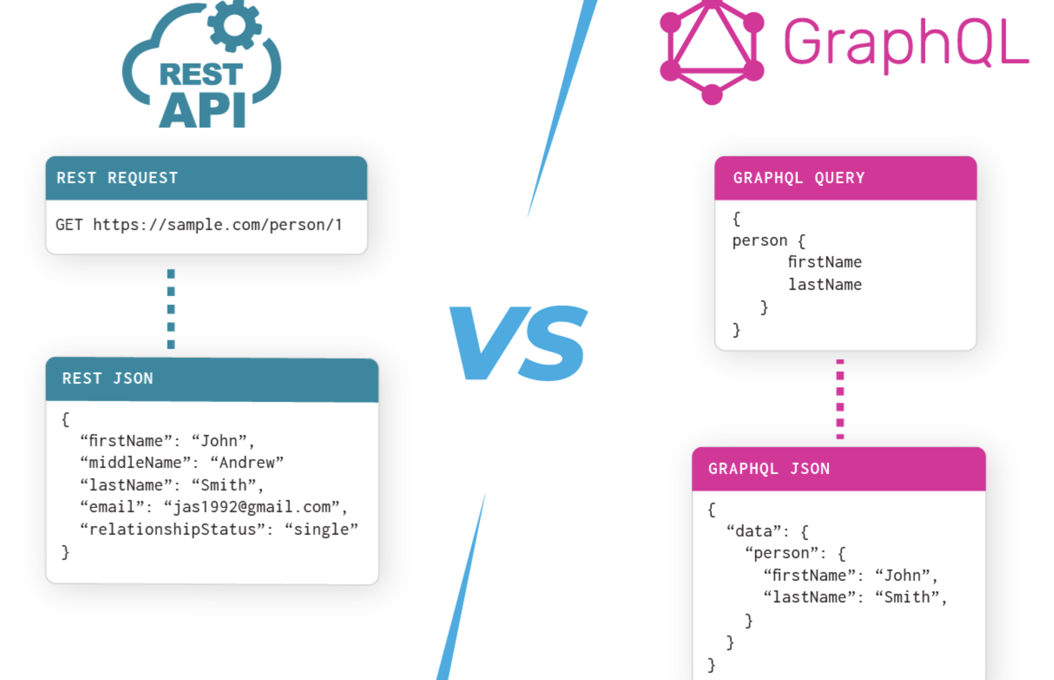 GraphQL